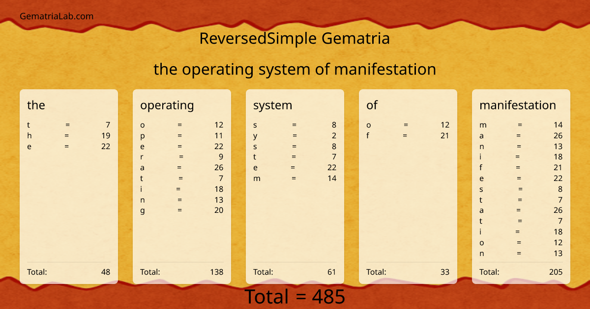 the operating system of manifestation in reversedSimple Gematria